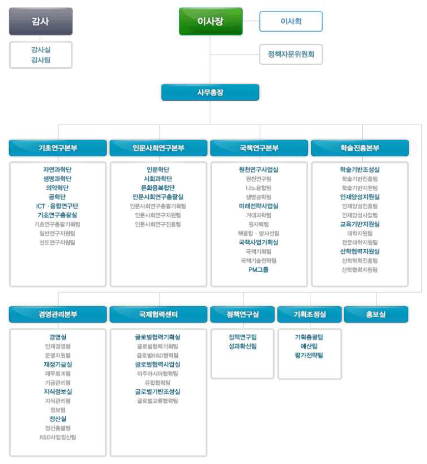 한국연구재단 조직도