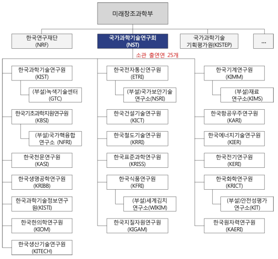 국가과학기술연구회 및 유관기관 조직도