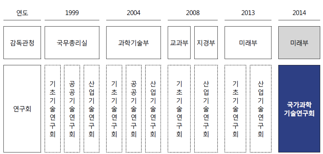 국가과학기술연구회 연혁