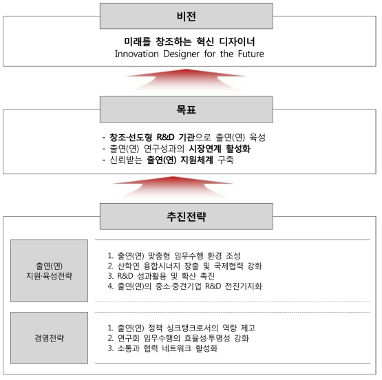 국가과학기술연구회 비전 및 전략체계