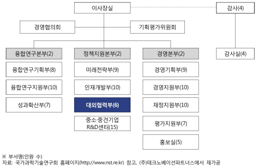 국가과학기술연구회 조직도