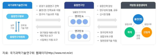 국가과학기술연구회 융합연구단 추진 도식도