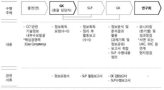 첨단기술정보 해외협력사업 수행절차