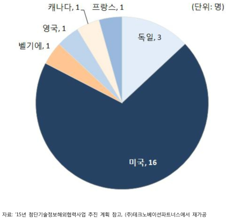 첨단기술정보 해외협력사업 파견현황(’11~’15)