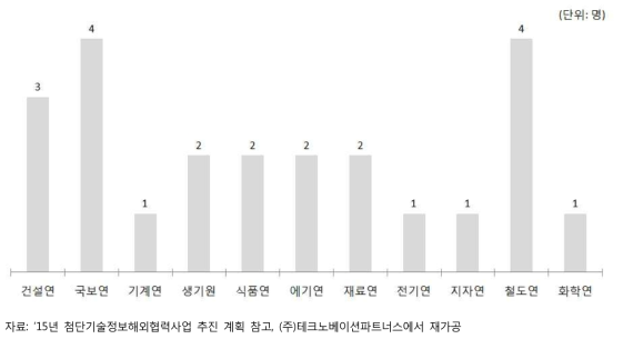 첨단기술정보 해외협력사업 파견현황(’11~’15)