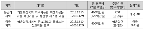 ’15년 기준 지원 과제