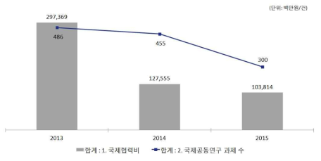 ’13~’15년 국제협력비 투입 및 국제협력 과제 수