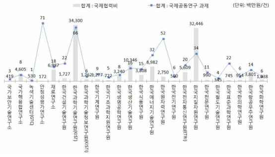 ’14년 출연(연)별 국제협력 투입 현황