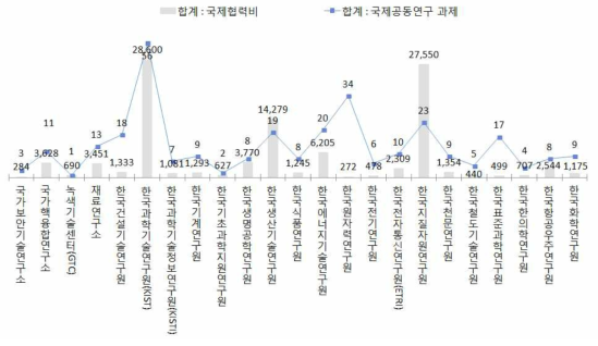 ’15년 출연(연)별 국제협력 투입 현황