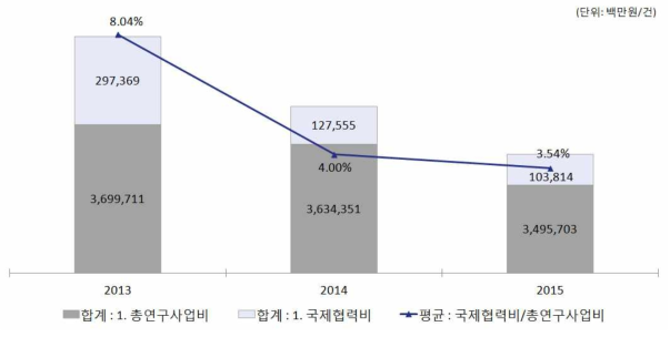 ’13~’15년 전체 연구사업비 대비 국제협력비 총괄