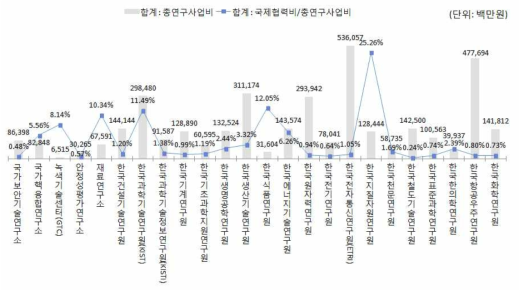 ’14년 출연(연)별 전체 연구사업비 대비 국제협력비 현황