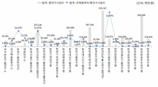 ’15년 출연(연)별 전체 연구사업비 대비 국제협력비 현황