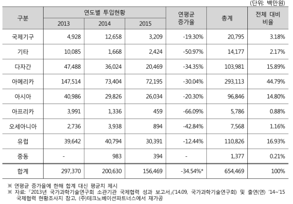 출연(연) 대륙별 국제협력 현황