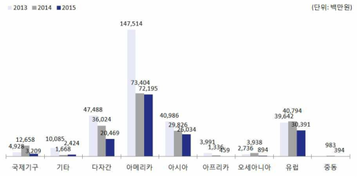 ’13~’15년 출연(연) 대륙별 국제협력비 투입 현황