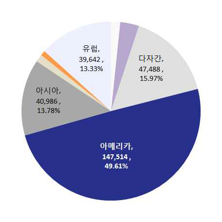 ’13년 출연(연) 대륙별 국제협력 분포도