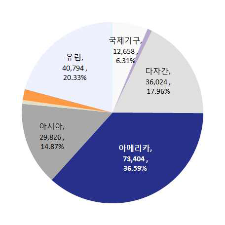 ’14년 출연(연) 대륙별 국제협력 분포도