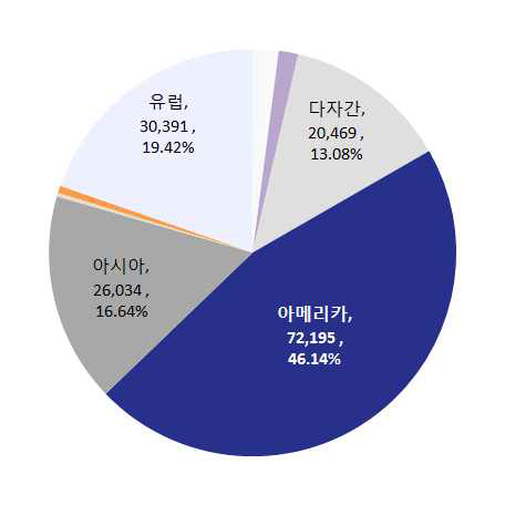 ’15년 출연(연) 대륙별 국제협력 분포도