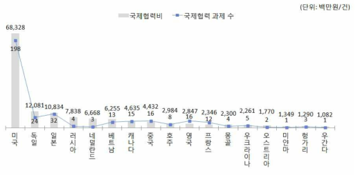 ’14년 국가별 출연(연) 국제협력 현황