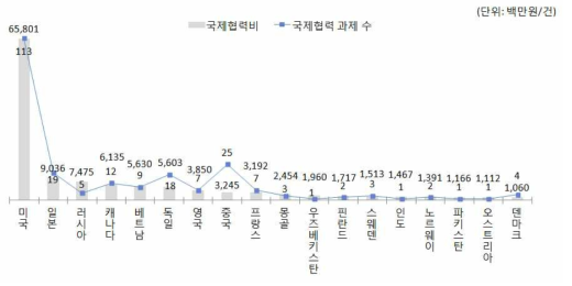 ’15년 국가별 출연(연) 국제협력 현황