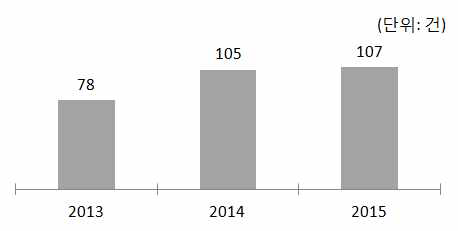 ’13~’15년 특허 등록 건수