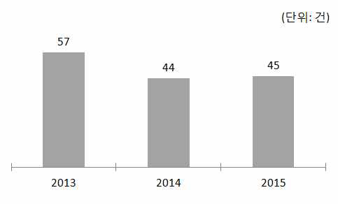 ’13~’15년 국제기구 가입 건수