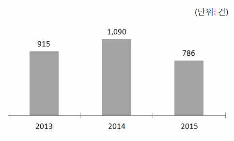 ’13~’15년 국제 업무협정 건수