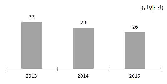 ’13~’15년 해외 연구거점 수