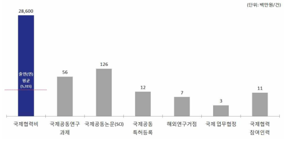 한국과학기술연구원(KIST) ’15년 국제협력 주요 현황