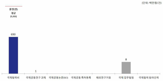 녹색기술센터(GTC) ’15년 국제협력 주요 현황