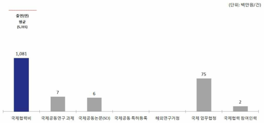 한국과학기술정보연구원(KISTI) ’15년 국제협력 현황