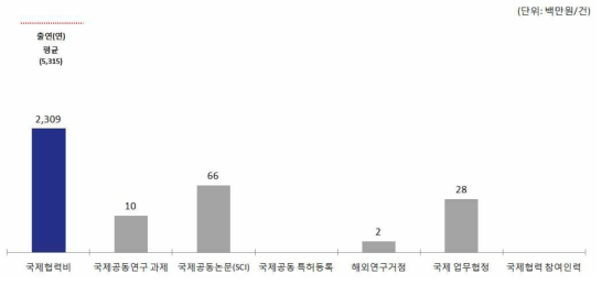 한국전자통신연구원(ETRI) ’15년 국제협력 현황