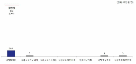 국가보안기술연구소(NSRI) ’15년 국제협력 현황