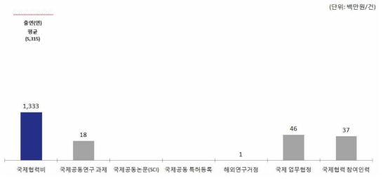 한국건설기술연구원(KICT) ’15년 국제협력 현황