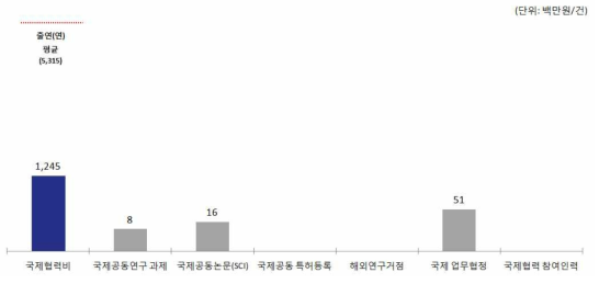 한국식품연구원(KFRI) ’15년 국제협력 현황