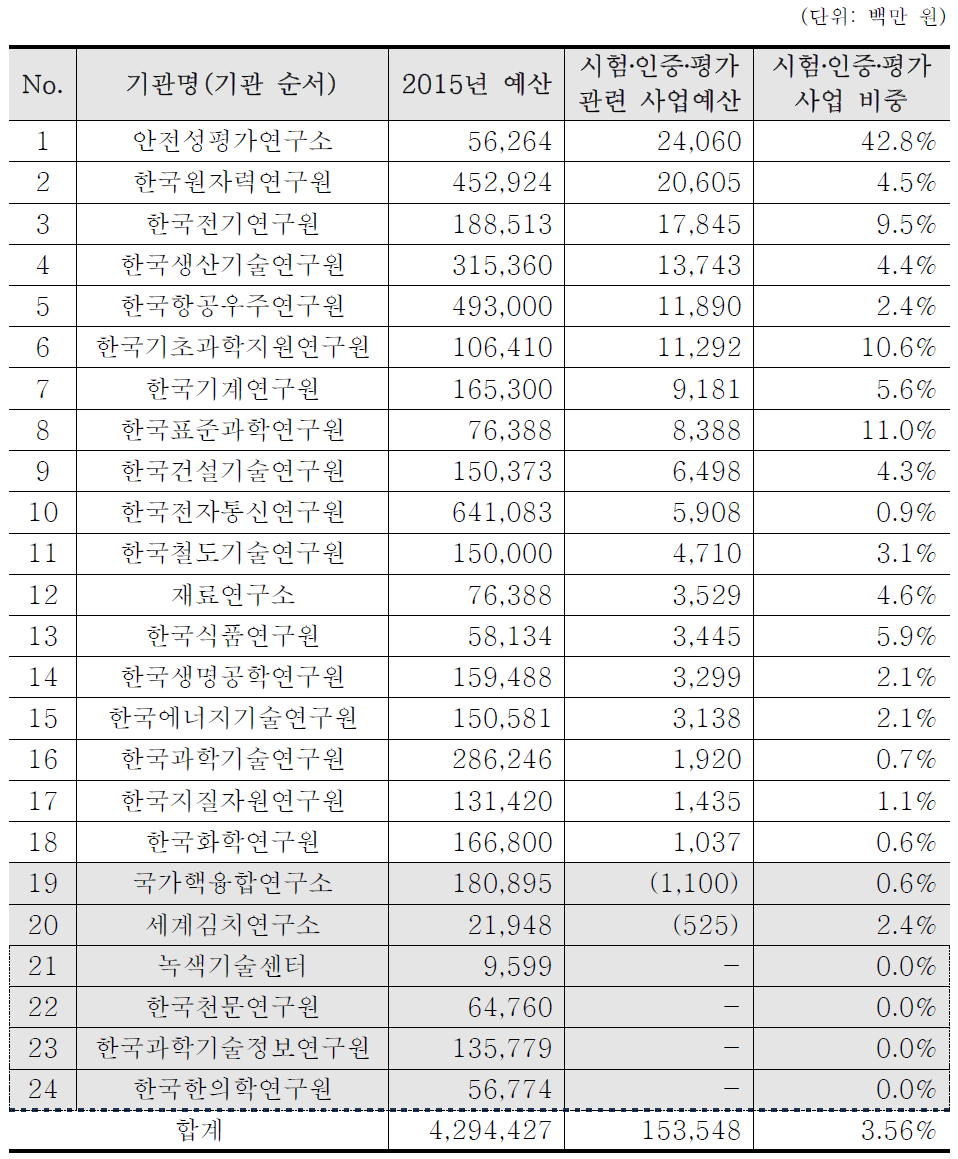 출연(연) 시험‧인증‧평가 사업 예산(2015년 기준)