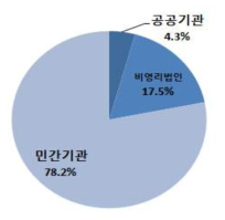 조직형태별 현황