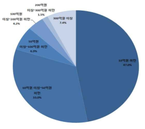 민간기관 매출액 규모