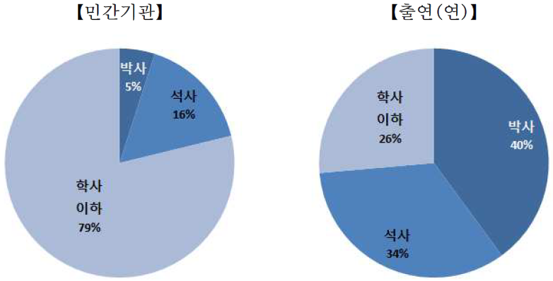 민간 시험‧인증기관 및 출연(연) 인력의 학력분포 현황