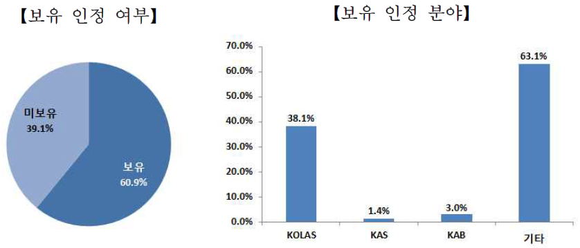 민간 시험‧인증기관 보유 인정 현황