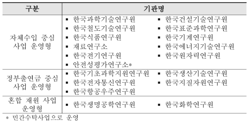 출연(연) 사업 예산 재원별 운영방식 현황