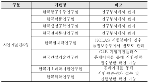 사업 개별 관리형 출연(연)