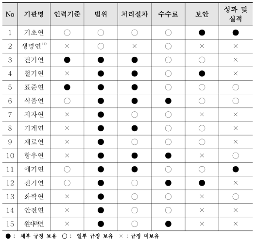 출연(연) 시험‧인증‧평가 관련 운영방식 현황