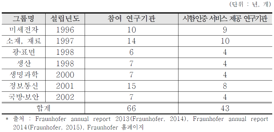 프라운호퍼 그룹 현황