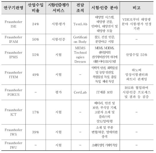 프라운호퍼 시험‧인증 수행 연구기관(예시)