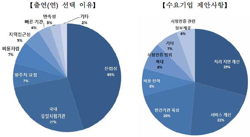 출연(연) 사업 선택 이유 및 제안사항