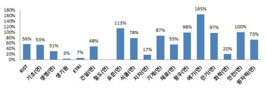 국내 출연(연) 시험‧인증‧평가 사업 예산 비중(2012~2014년 평균)