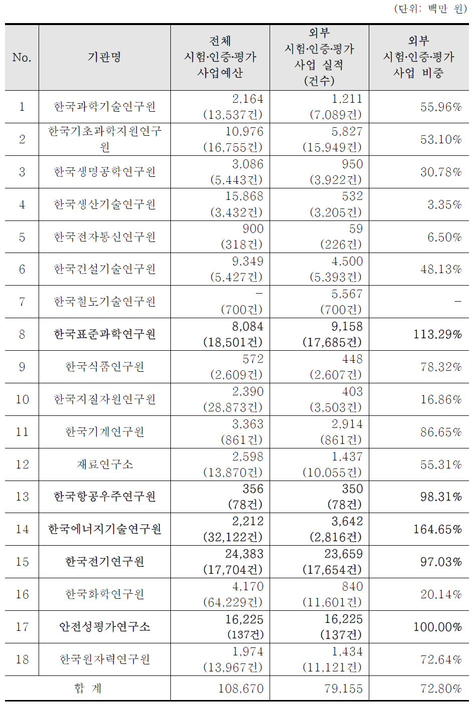 국내 출연(연) 시험‧인증‧평가 사업 실적 현황