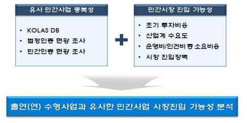 출연(연) 수행사업과 유사한 민간사업 시장진입 가능성 분석