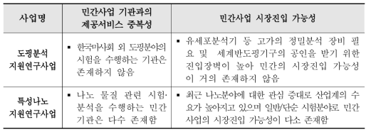 한국과학기술연구원 민간사업 시장진입가능성 조사 결과