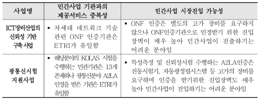 한국전자통신연구원 민간사업 시장진입가능성 조사 결과